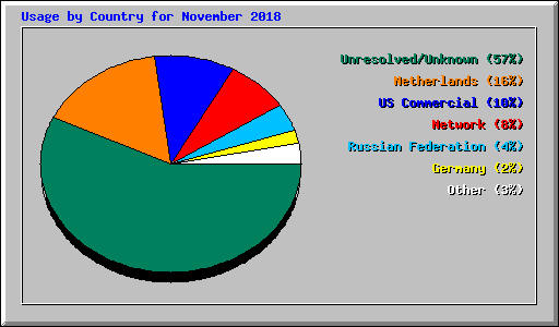 Usage by Country for November 2018