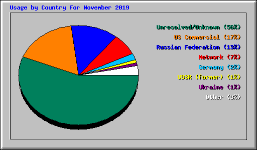 Usage by Country for November 2019