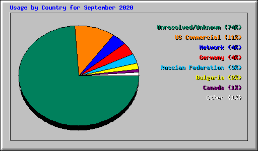 Usage by Country for September 2020