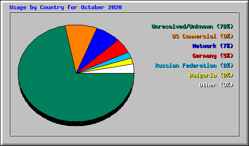 Usage by Country for October 2020