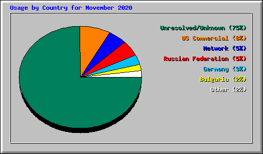 Usage by Country for November 2020