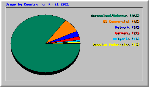 Usage by Country for April 2021