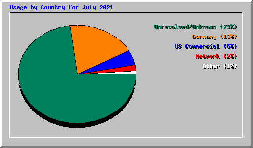 Usage by Country for July 2021