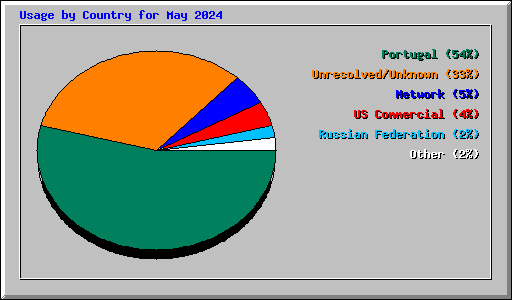 Usage by Country for May 2024