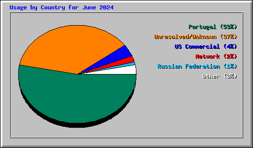 Usage by Country for June 2024