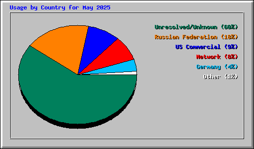 Usage by Country for May 2025