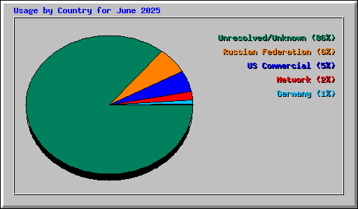 Usage by Country for June 2025