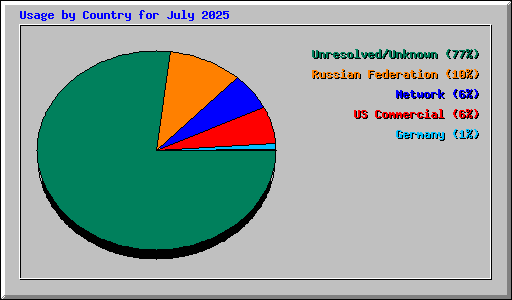 Usage by Country for July 2025