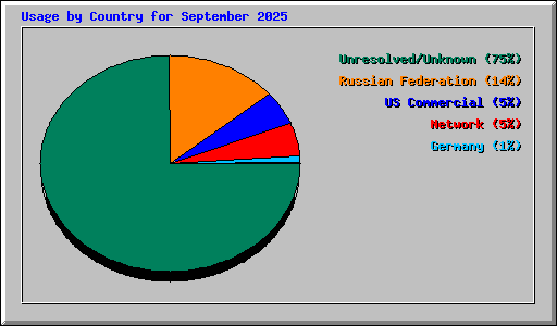 Usage by Country for September 2025