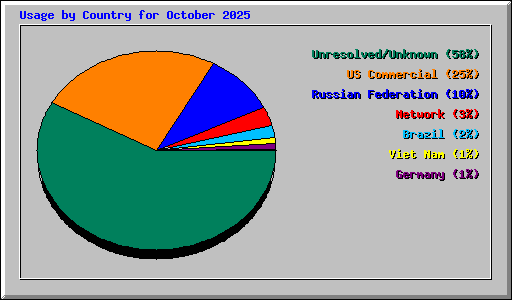 Usage by Country for October 2025