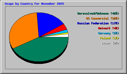 Usage by Country for November 2025
