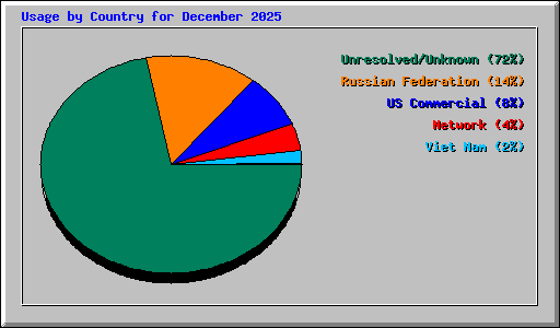 Usage by Country for December 2025