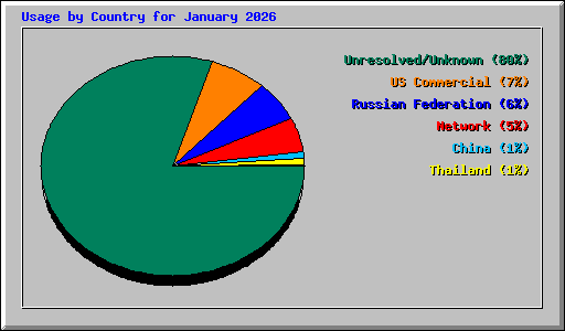 Usage by Country for January 2026