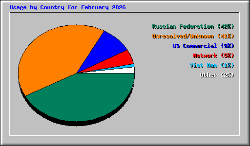 Usage by Country for February 2026
