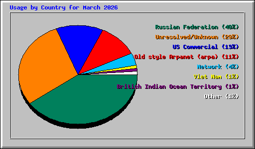 Usage by Country for March 2026