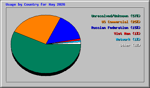 Usage by Country for May 2026
