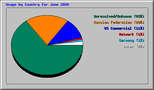 Usage by Country for June 2026