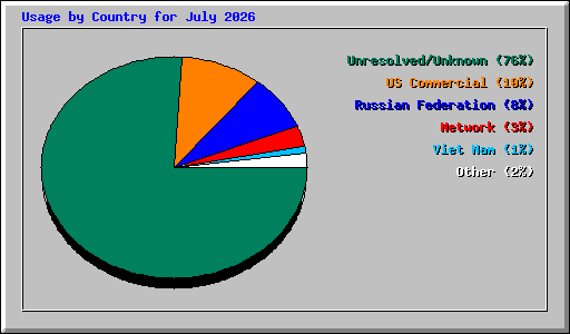 Usage by Country for July 2026