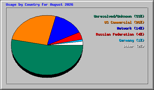 Usage by Country for August 2026