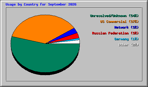 Usage by Country for September 2026