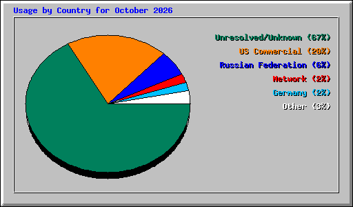 Usage by Country for October 2026