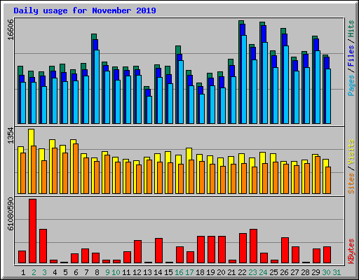 Daily usage for November 2019