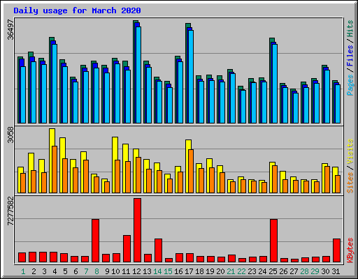 Daily usage for March 2020