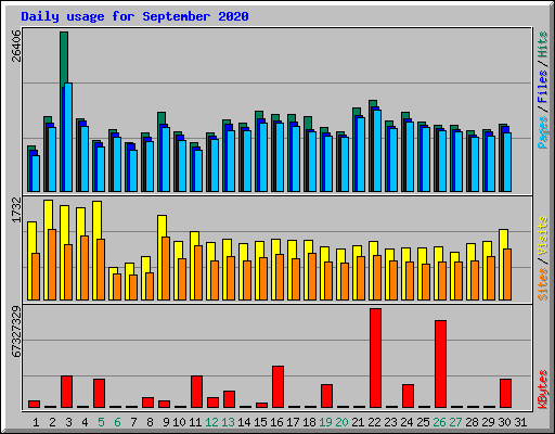 Daily usage for September 2020