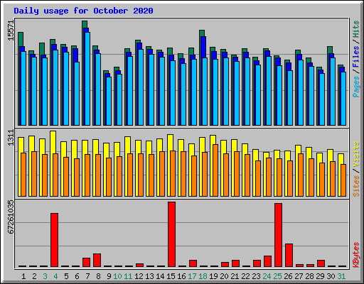 Daily usage for October 2020