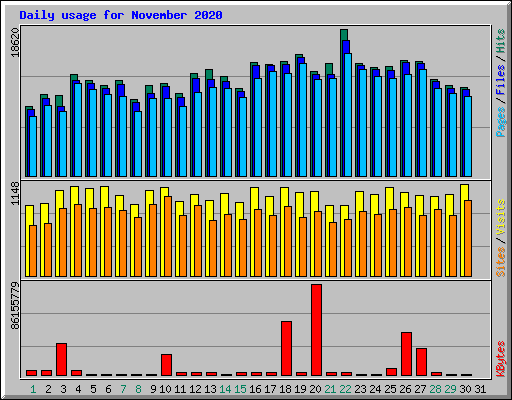 Daily usage for November 2020