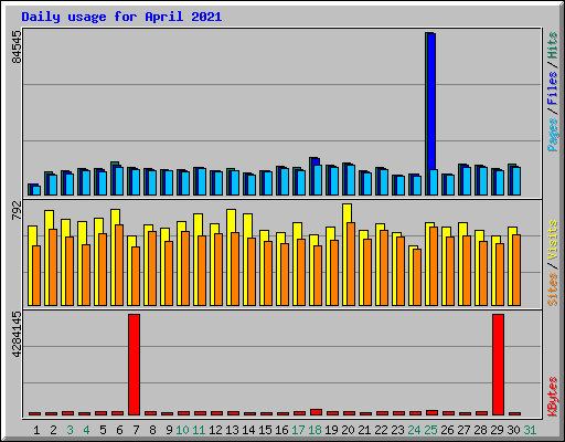 Daily usage for April 2021