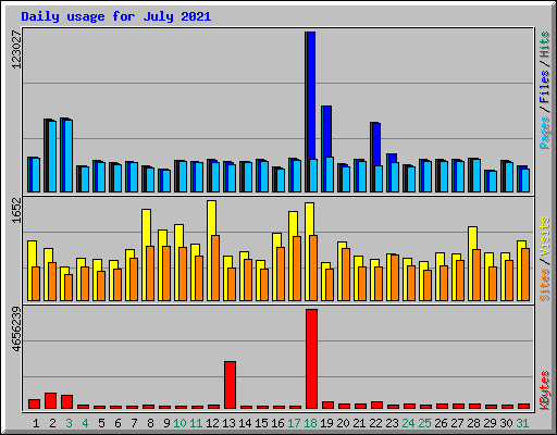 Daily usage for July 2021