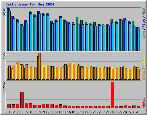 Daily usage for May 2024