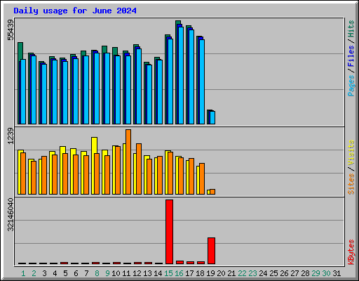 Daily usage for June 2024