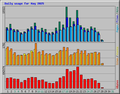 Daily usage for May 2025
