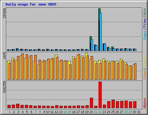 Daily usage for June 2025