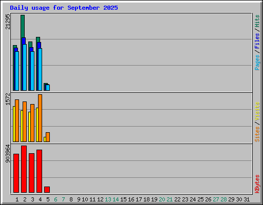 Daily usage for September 2025