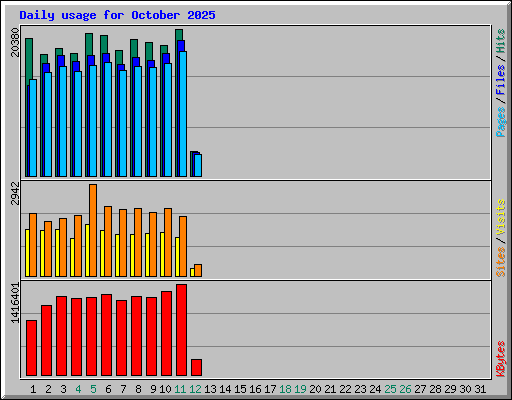 Daily usage for October 2025