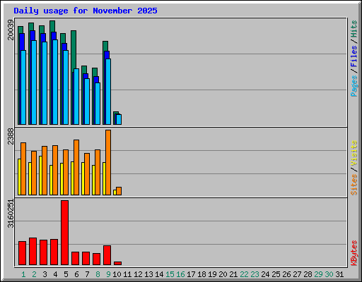 Daily usage for November 2025