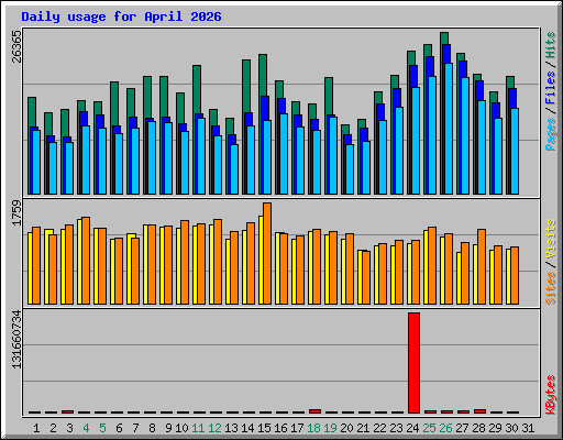 Daily usage for April 2026