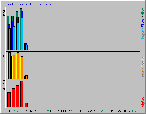 Daily usage for May 2026