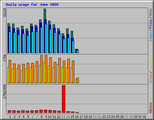 Daily usage for June 2026