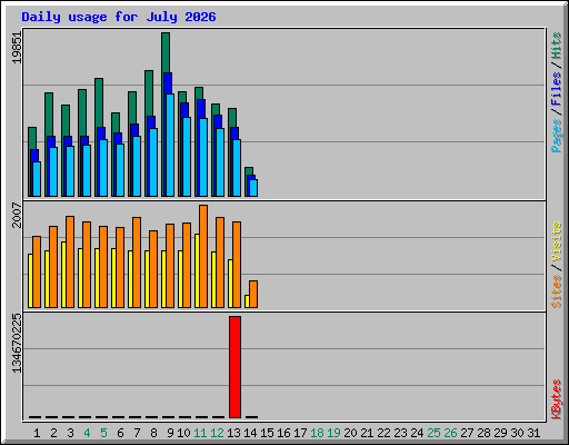 Daily usage for July 2026