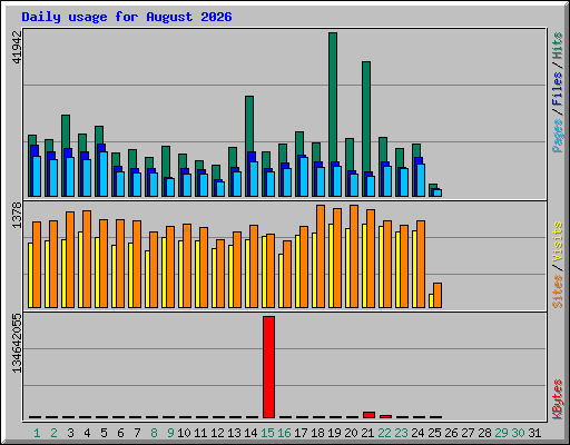 Daily usage for August 2026
