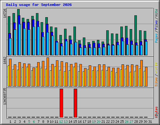 Daily usage for September 2026