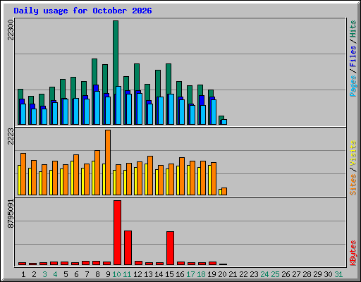 Daily usage for October 2026