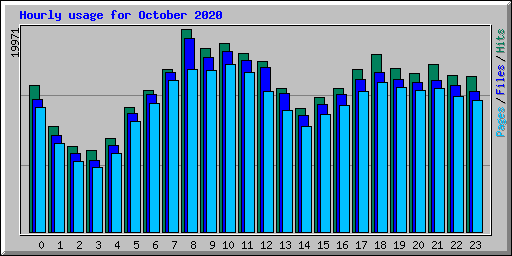 Hourly usage for October 2020