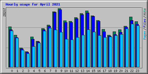 Hourly usage for April 2021