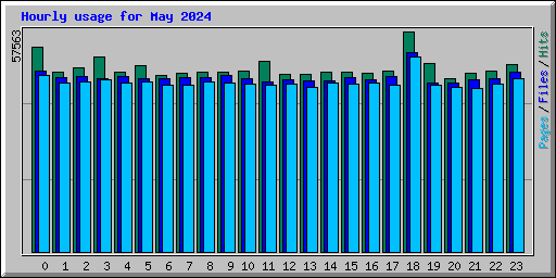 Hourly usage for May 2024