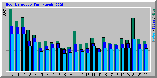 Hourly usage for March 2026